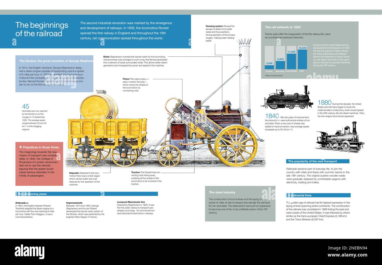 Infografica delle prime ferrovie e successiva espansione delle ferrovie nel mondo, con il dettaglio della locomotiva Rocket di George Stephenson, la prima che circola su una ferrovia. [Adobe InDesign (.indd); 5078x3248]. Foto Stock