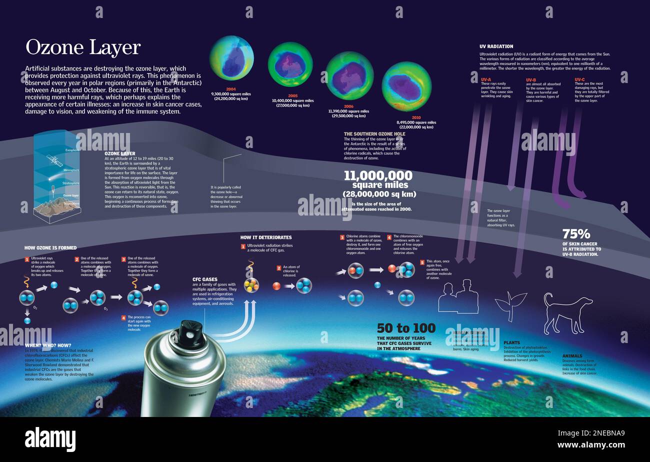 Infografica dell'evoluzione del buco nello strato di ozono e degli effetti nocivi per tutti i tipi di vita (essere umano; piante; animali). [QuarkXPress (.qxp); 6259x4015]. Foto Stock
