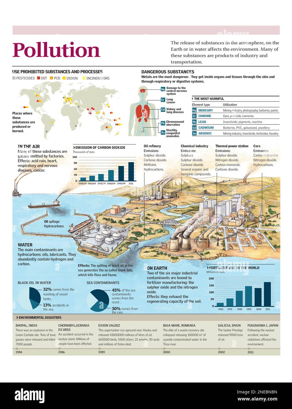Infografica delle principali fonti di inquinanti e degli effetti dell'inquinamento sull'uomo, sull'aria, sull'acqua e sulla terra. [Adobe Illustrator (.ai); 2480x3248]. Foto Stock