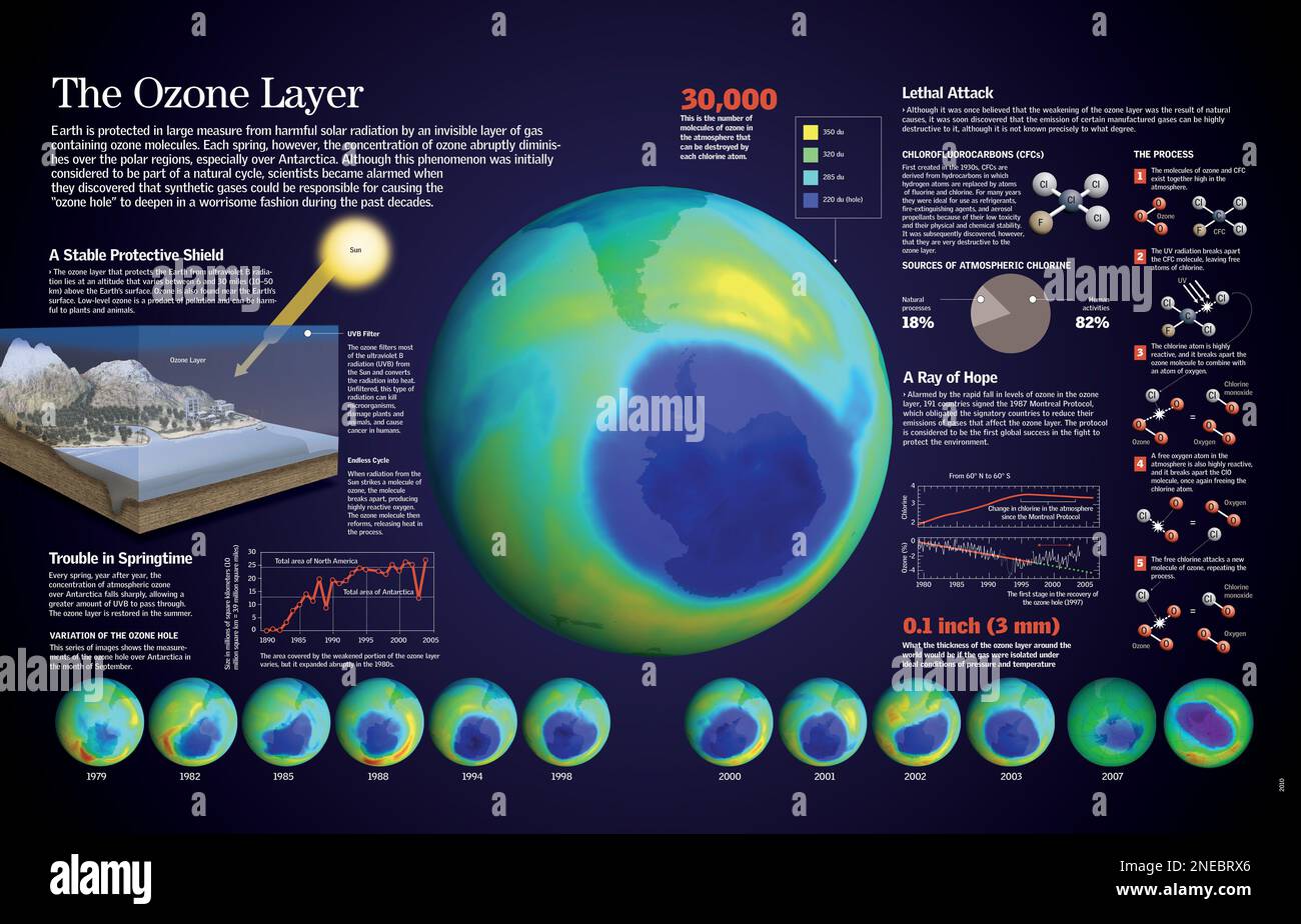 Infografica dell'evoluzione del buco dell'ozono nell'atmosfera, delle sue cause e conseguenze sull'ambiente. [QuarkXPress (.qxp); 6259x4015]. Foto Stock