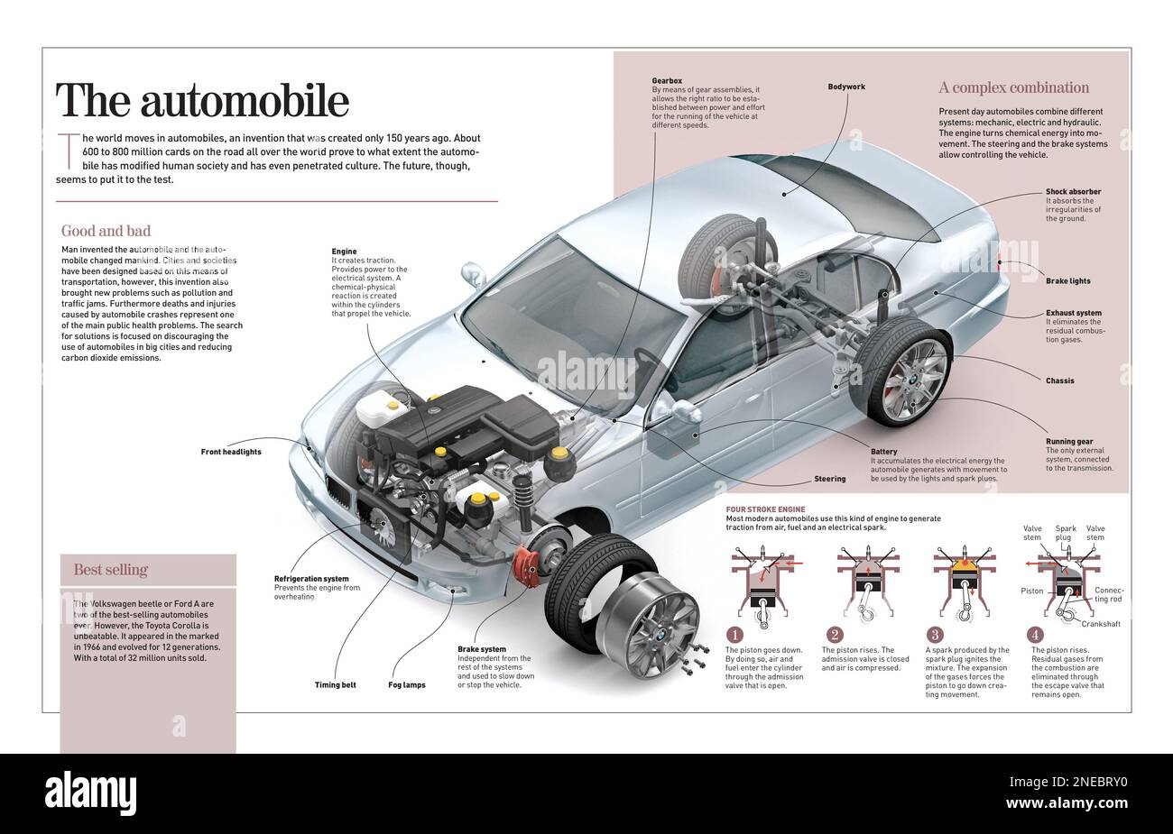 Infografica sull'automobile, gli inizi (1886) il suo ruolo nel mondo reale, le sue parti più importanti e le informazioni sulla macchina più venduta e sul motore a quattro tempi. [Adobe InDesign (.indd); 4960x3188]. Foto Stock