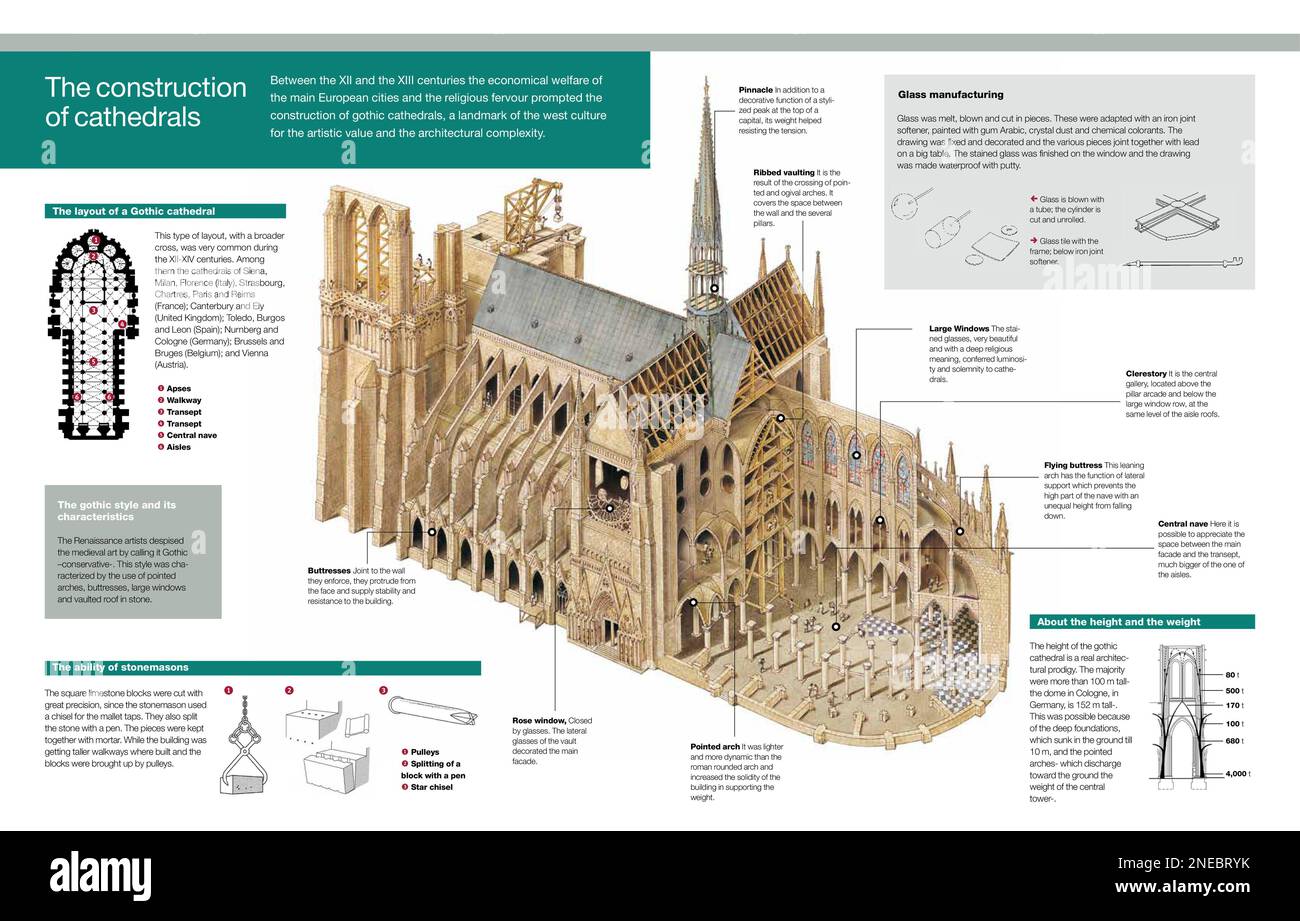 Infografica della struttura della cattedrale gotica e del processo di costruzione. [Adobe InDesign (.indd); 5078x3248]. Foto Stock