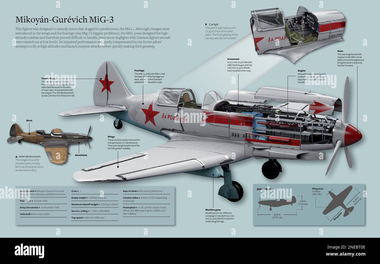 Infografica del Mikoyán-Gurévich MIG-3, un cacciatore nato dalla necessità di migliorare le caratteristiche meno accettabili del suo predecessore, il MiG-1. Era un aereo duro da manovrare poiché è stato progettato per combattere al altezze grandi. [Adobe InDesign (.indd); 5078x3188]. Foto Stock