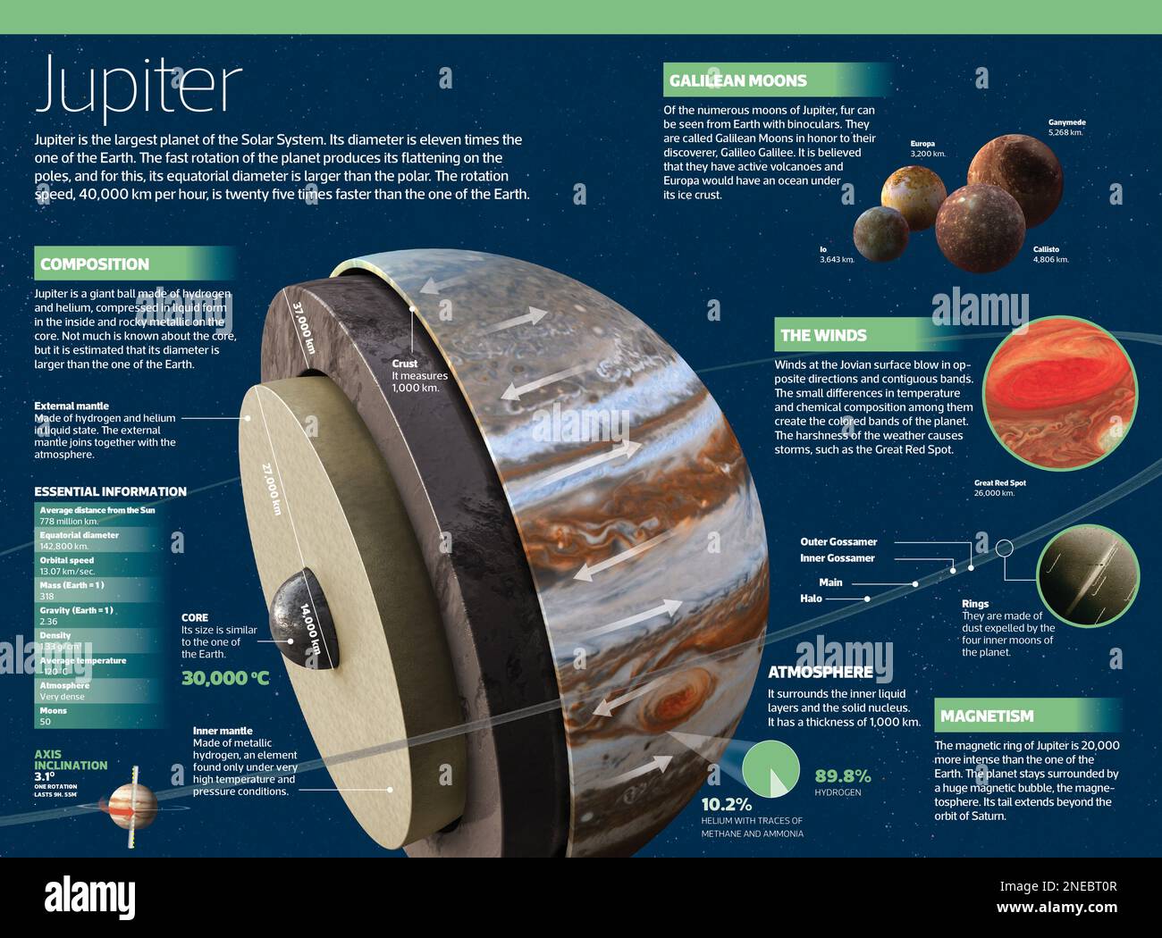 Infografica Giove, il più grande pianeta del sistema solare. [Adobe InDesign (.indd); 4795x3543]. Foto Stock