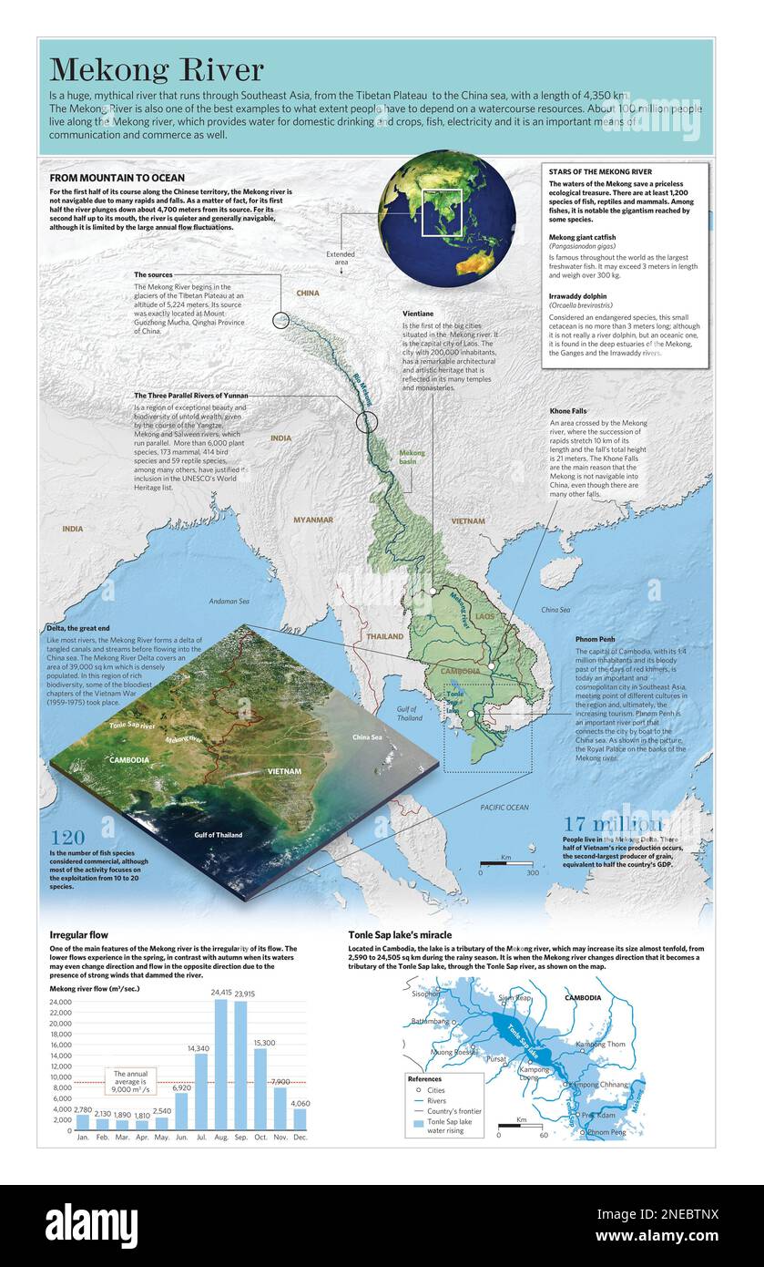 Infografica del corso e delle caratteristiche del fiume Mekong, nel sud-est asiatico. [Adobe Illustrator (.ai); 3661x5669]. Foto Stock