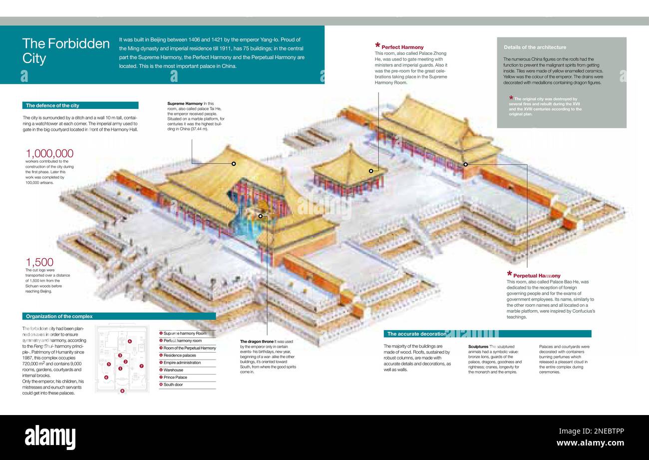 Infografica del complesso della Città Proibita in Cina (XV secolo), palazzi e sale, caratteristiche architettoniche, persone e funzioni. [Adobe InDesign (.indd); 5078x3248]. Foto Stock