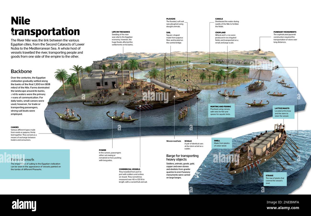 Infografica che mostra quanto fosse importante il fiume Nilo per gli Egiziani. [Adobe InDesign (.indd); 5078x3188]. Foto Stock