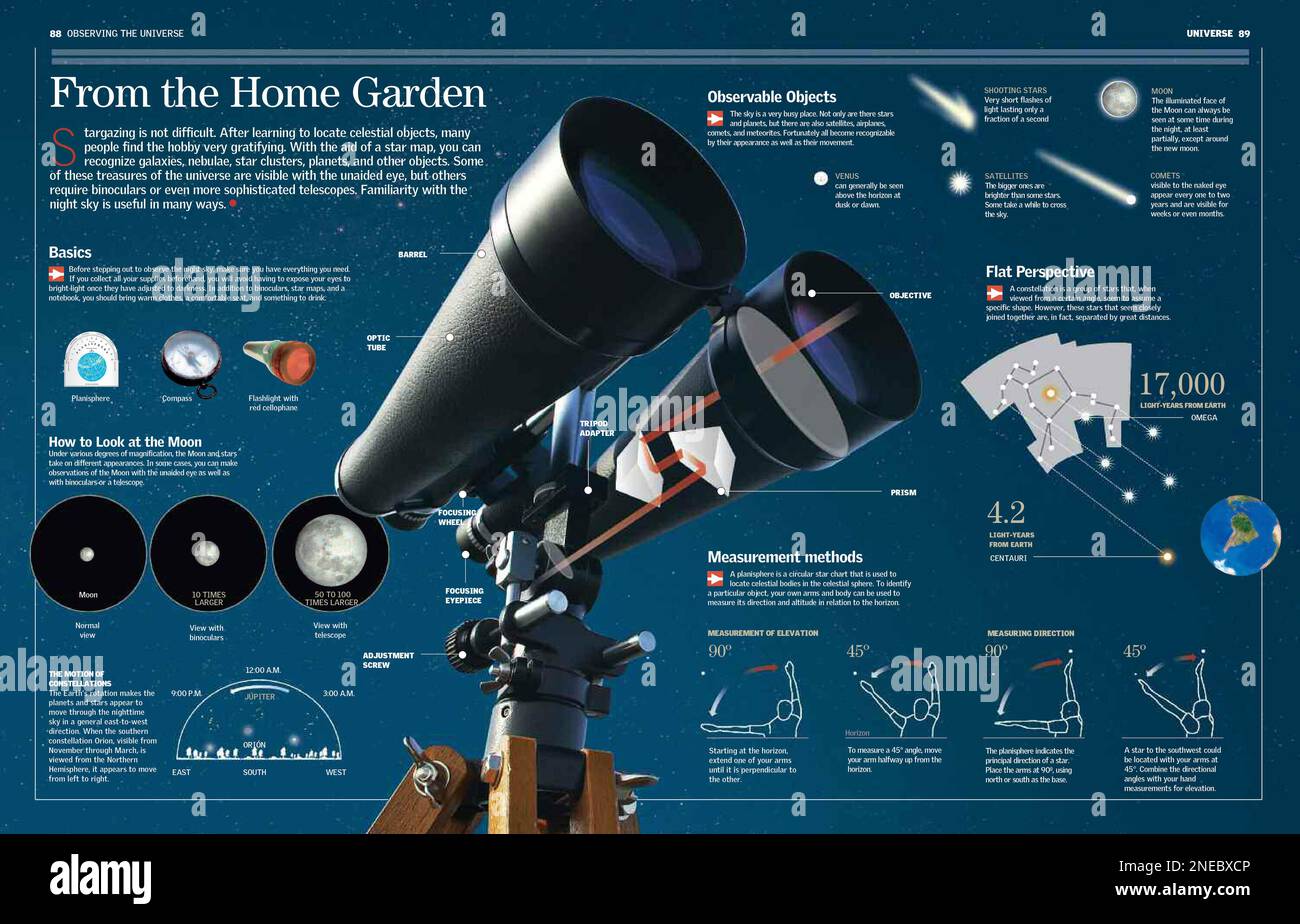 Infografi  imparare a localizzare oggetti celesti, molte persone trovano l'hobby molto gratificante. Con l'aiuto di una mappa a stelle, è possibile riconoscere galassie, nebulose, ammassi di stelle, pianeti e altri oggetti. [6259x4015]. Foto Stock