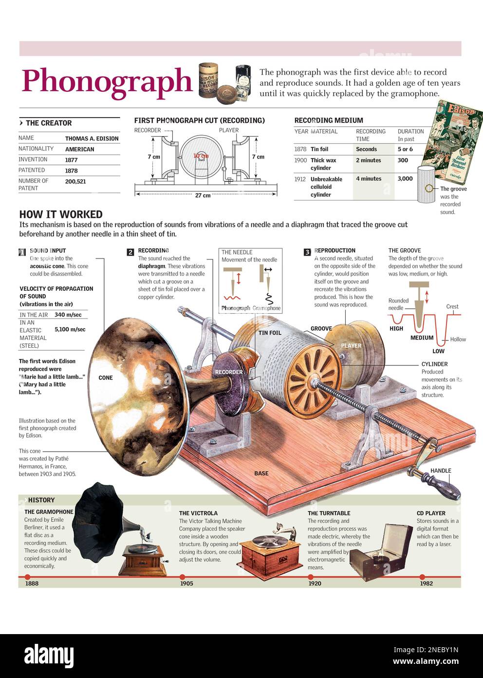 Infografica del funzionamento del primo fonografo creato da Thomas A. Edison e dell'evoluzione dell'apparato di riproduzione del suono. [Adobe Illustrator (.ai); 2480x3248]. Foto Stock