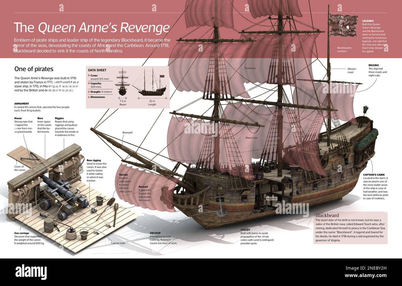 Infografica della vendetta della Regina Anna, emblema delle navi pirata e nave leader della leggendaria Blackbeard. È stato costruito nel 1710. [Adobe InDesign (.indd); 4960x3188]. Foto Stock
