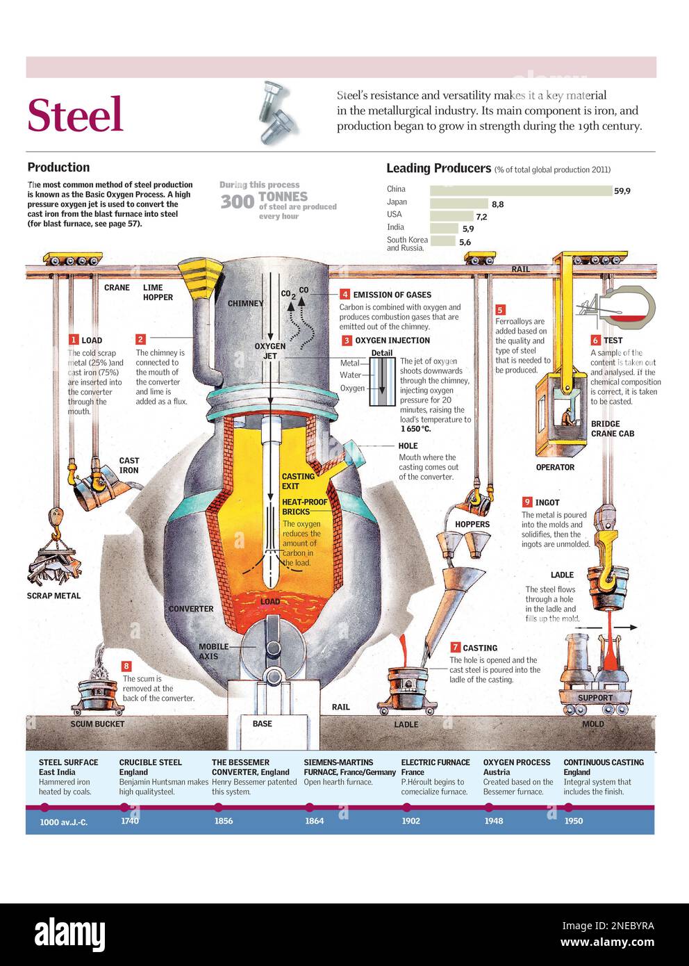 Infografica sul metodo che sta alla base del processo di ossigeno di base utilizzato per la produzione dell'acciaio. [Adobe Illustrator (.ai); 2480x3248]. Foto Stock