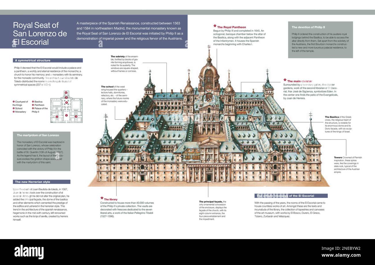 Infografica del monastero di San Lorenzo de El Escorial (Spagna), un capolavoro del Rinascimento spagnolo, dati sulla sua origine, architettura e re correlati. [Adobe InDesign (.indd); 5078x3248]. Foto Stock
