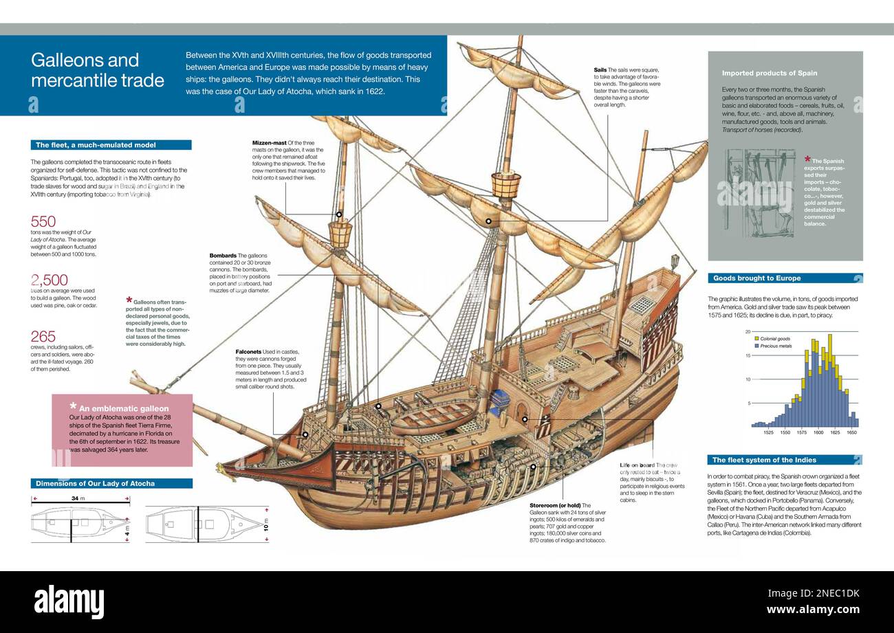 Infografica di galeoni, navi che figuravano pesantemente nel flusso di merci trasportate dall'America all'Europa e indietro, tra il XV e il XVIII secolo. [Adobe InDesign (.indd); 5078x3248]. Foto Stock