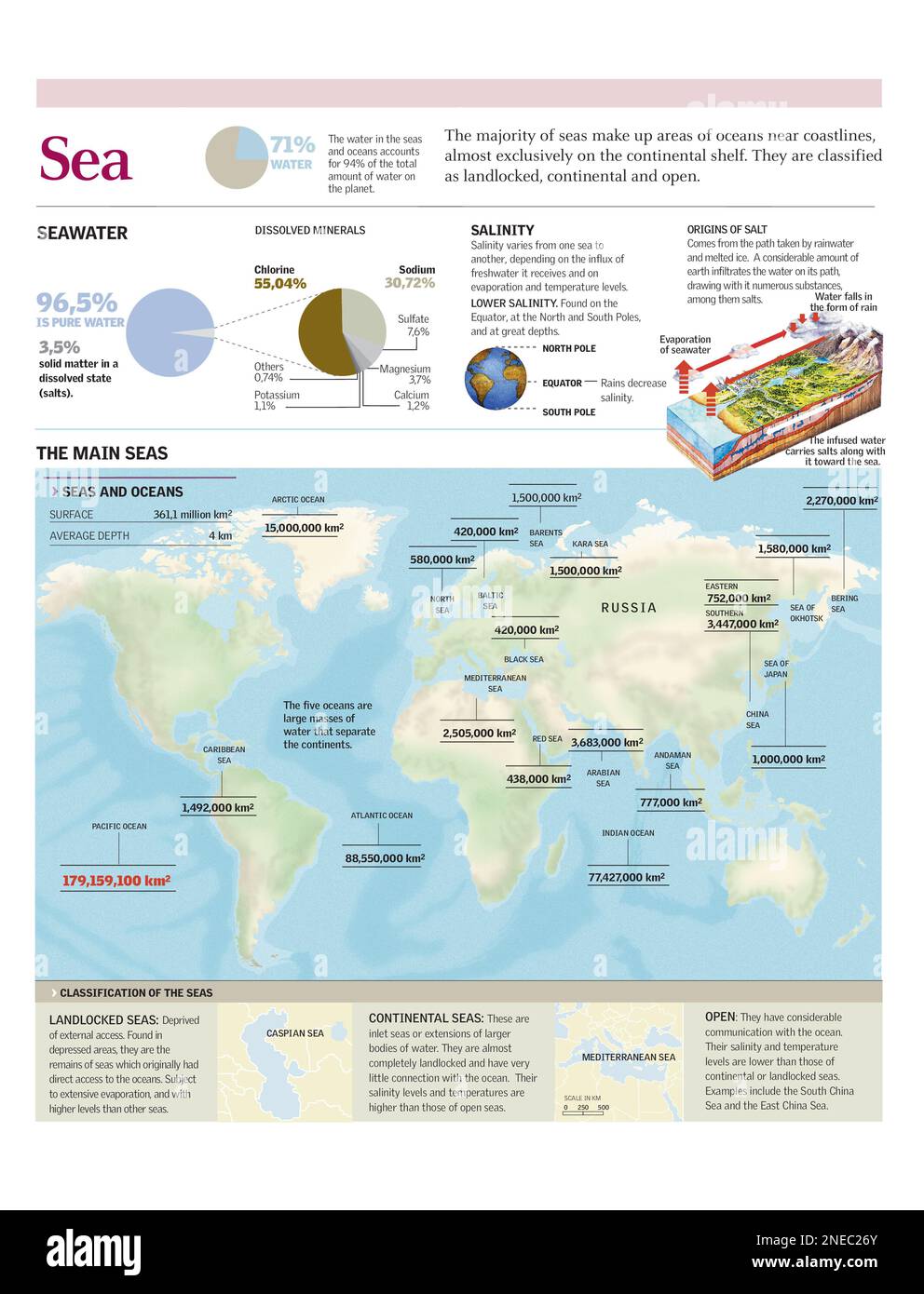 Infografica dei principali mari e oceani del mondo, tipi di mare, composizione e salinità delle acque marine. [Adobe Illustrator (.ai); 2480x3248]. Foto Stock