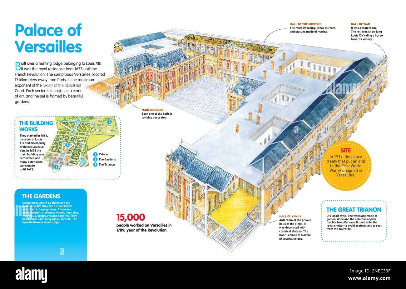 Infografica sulla Reggia di Versailles (Parigi), dove visse Luigi XIV (dal 1677 alla Rivoluzione francese), i suoi giardini e le sue sale. [QuarkXPress (.qxp); Adobe InDesign (.indd); 4960x3188]. Foto Stock