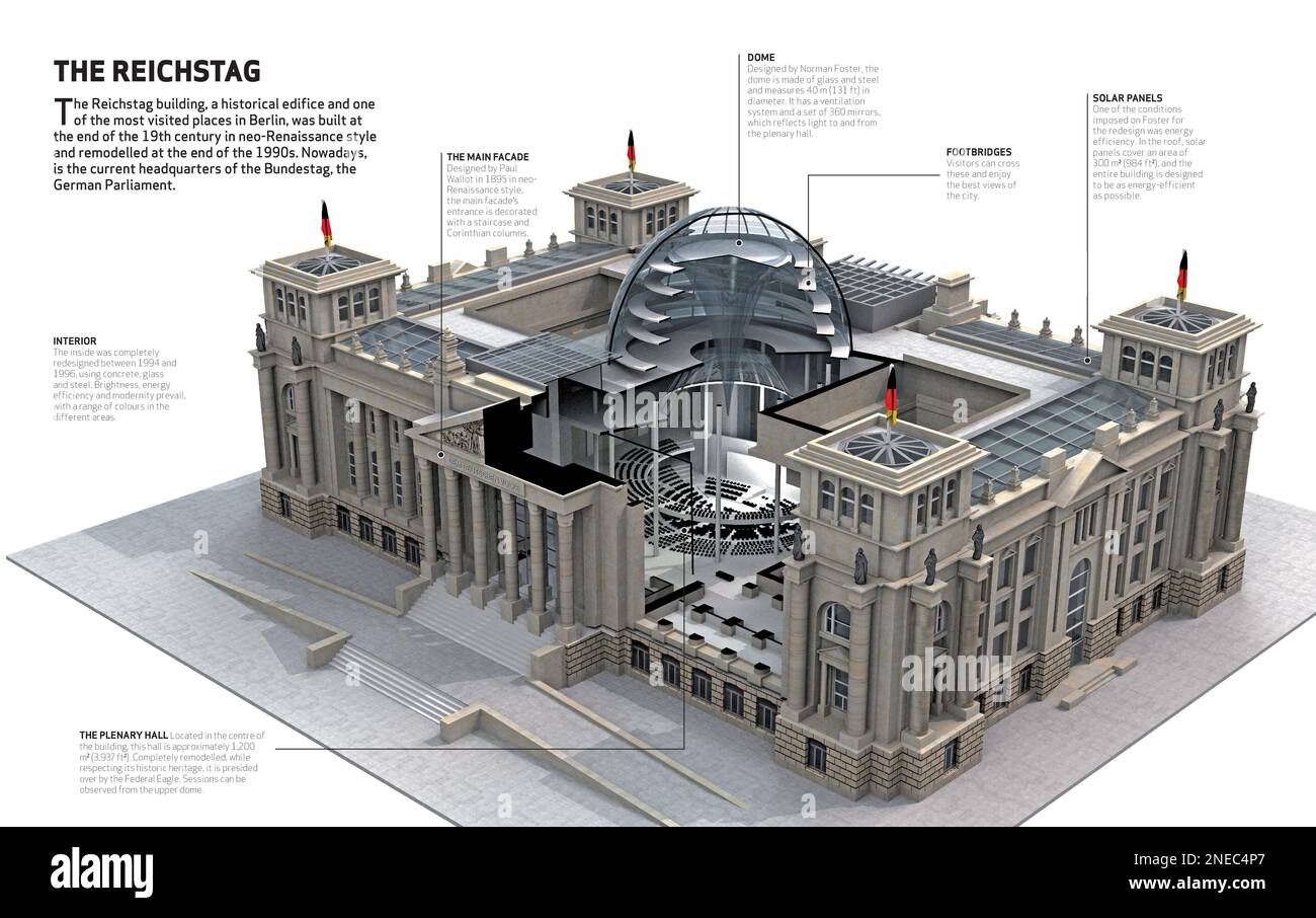 Infografica sul Reichstag, un edificio storico e uno dei luoghi più visitati di Berlino. Costruito alla fine del 19th ° secolo in stile neo-rinascimentale. [Adobe InDesign (.indd); 5078x3188]. Foto Stock