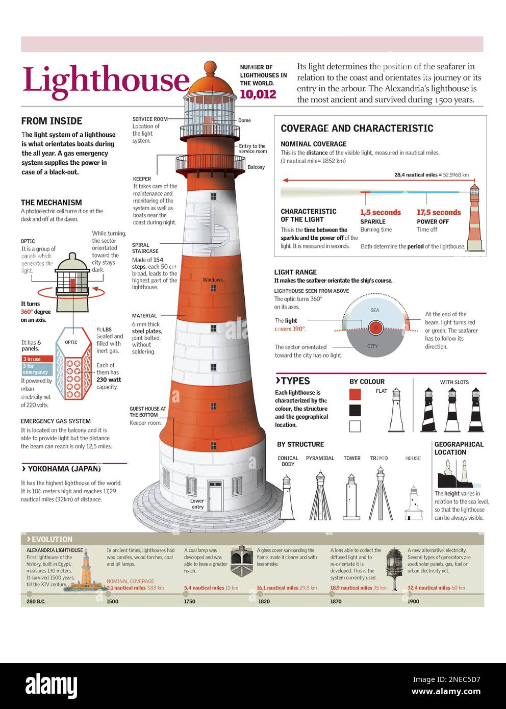 Infografica della struttura di un faro elettrico a tronco di cono. Funzionamento, tipologia ed evoluzione dei fari. [Adobe Illustrator (.ai); 2480x3248]. Foto Stock