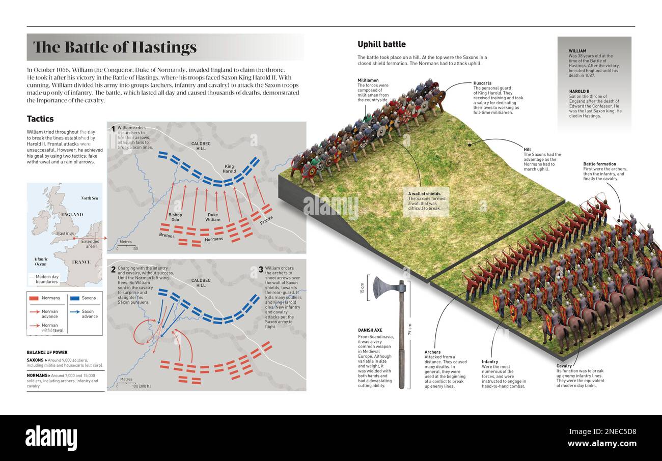 Infografica sulla Battaglia di Hastings (1066), guerra in cui Norman combatté contro i Sassoni. [Adobe InDesign (.indd); 5078x3188]. Foto Stock