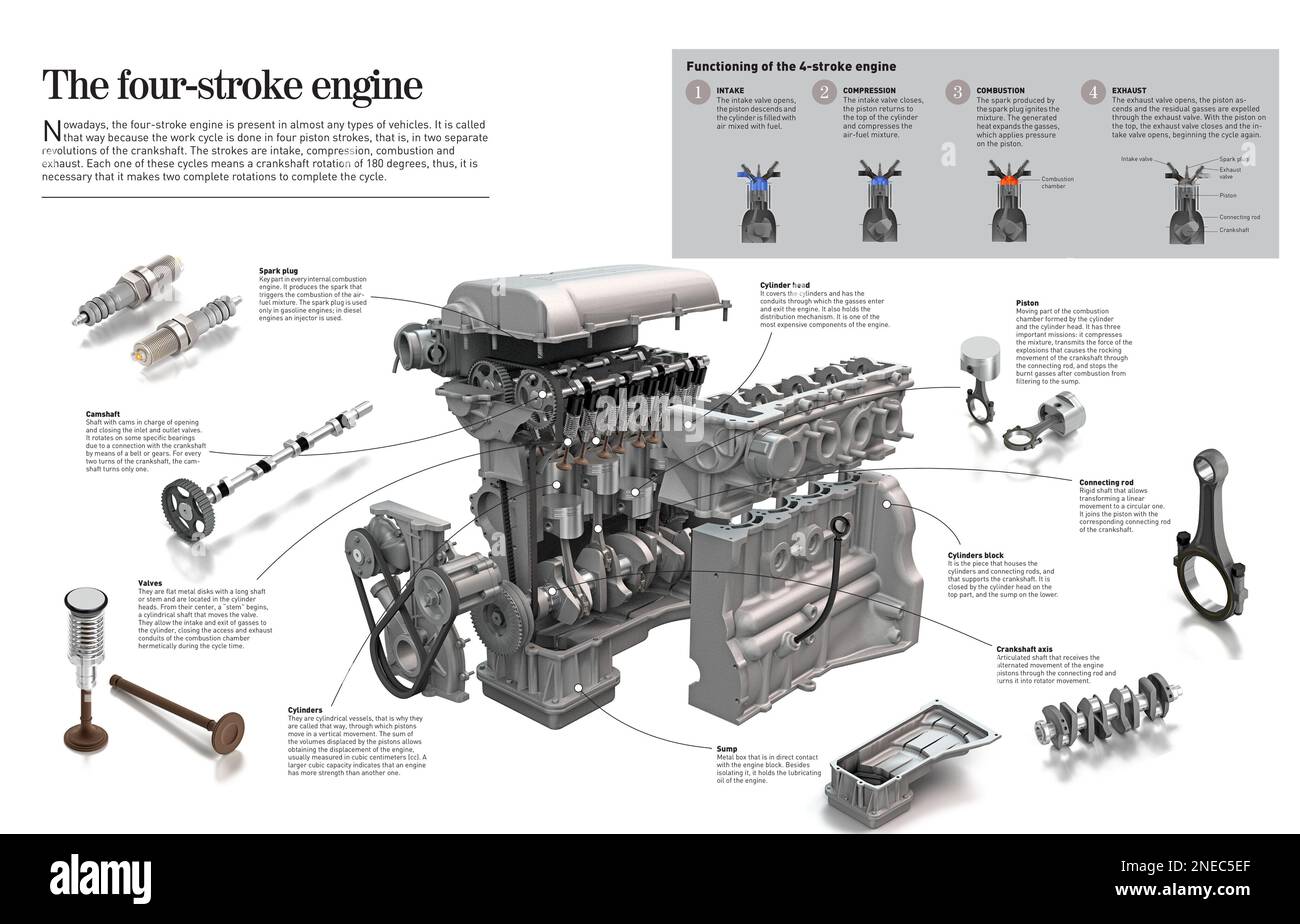 Infografica del motore a quattro tempi e delle parti e dei pezzi che lo compongono. [Adobe InDesign (.indd); 6259x4015]. Foto Stock
