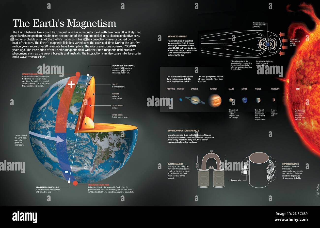 Infografica della causa del magnetismo terrestre, planetario e solare. [QuarkXPress (.qxp); 6259x4015]. Foto Stock