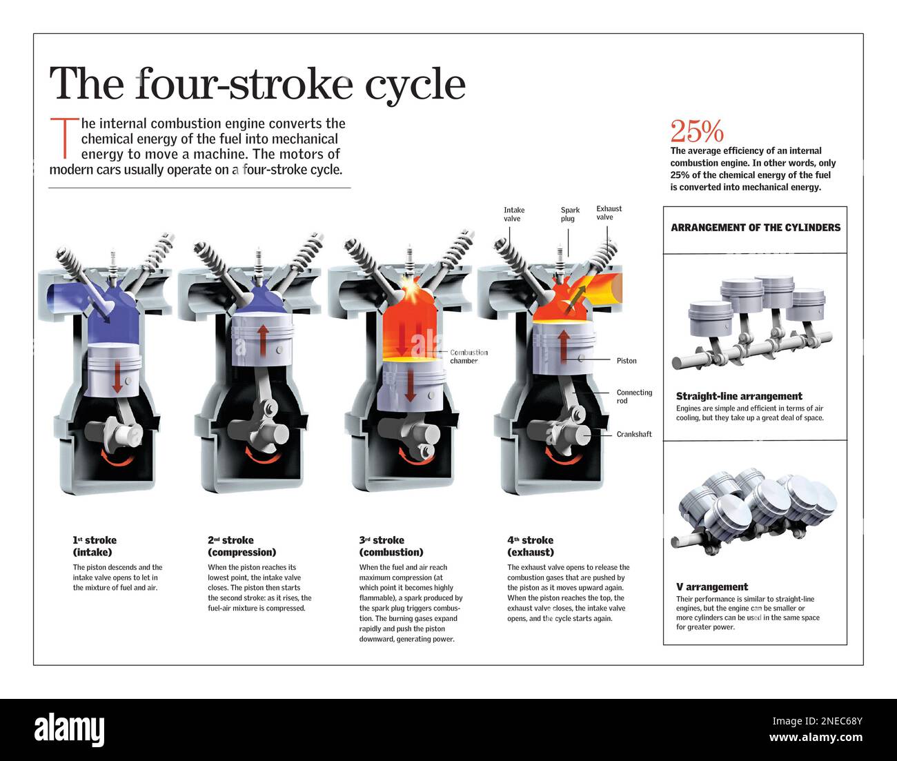 Infografica sul motore a quattro tempi di un'automobile. [QuarkXPress (.qxp); Adobe InDesign (.indd); 3129x4015]. Foto Stock