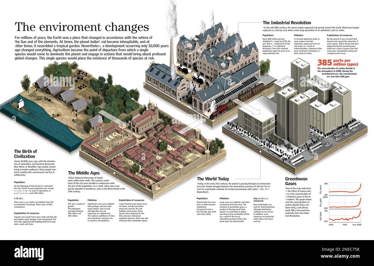 Infografica che spiega l'evoluzione degli insediamenti umani lungo la sua storia e il suo impatto sull'ambiente. [QuarkXPress (.qxp); QuarkXPress (.qxd); 6259x4015]. Foto Stock