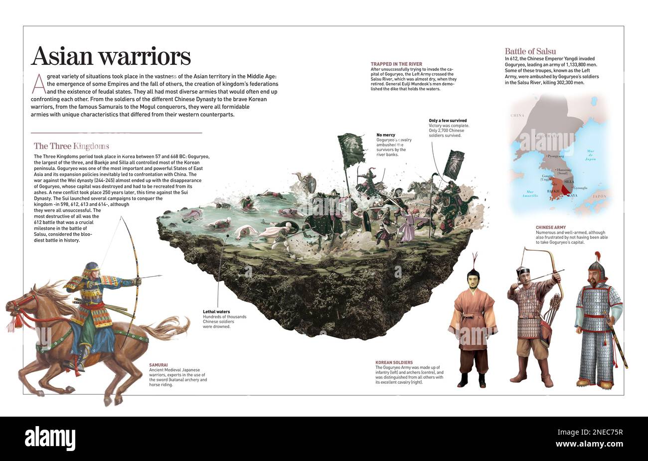 Infografica sugli eserciti medievali in Oriente (secoli 5th-15th), la lotta per i tre Regni coreani e la battaglia del fiume Salsu quando l'Esercito di sinistra (cinese) fu sconfitto dai soldati del regno di Goguryeo (coreano). [Adobe InDesign (.indd); 4960x3188]. Foto Stock
