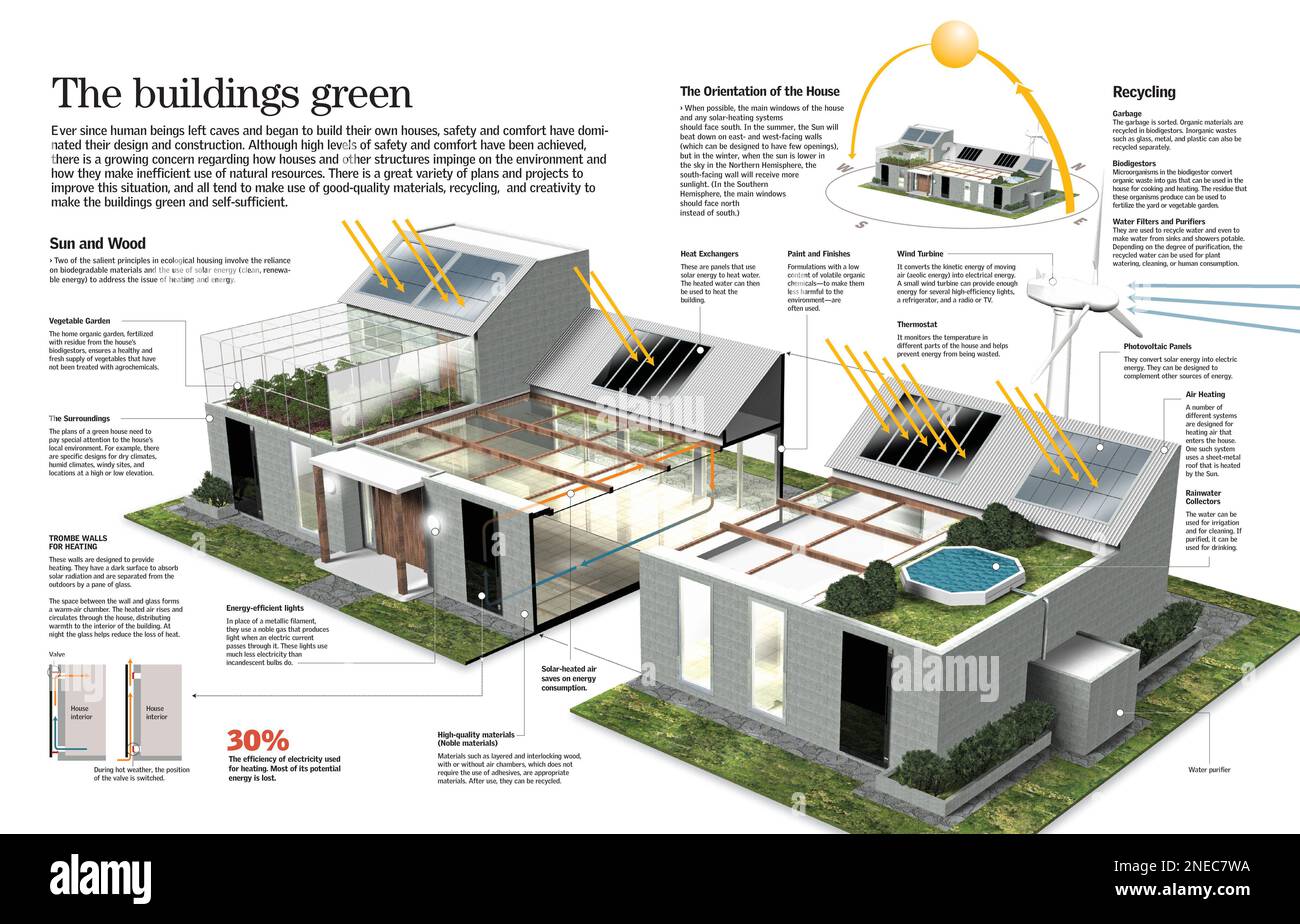 Infografica sulla struttura di un alloggio sostenibile con l'uso di energia rinnovabile, riciclo dei residui, materiali biodegradabili e massima efficienza energetica. [QuarkXPress (.qxp); 6259x4015]. Foto Stock