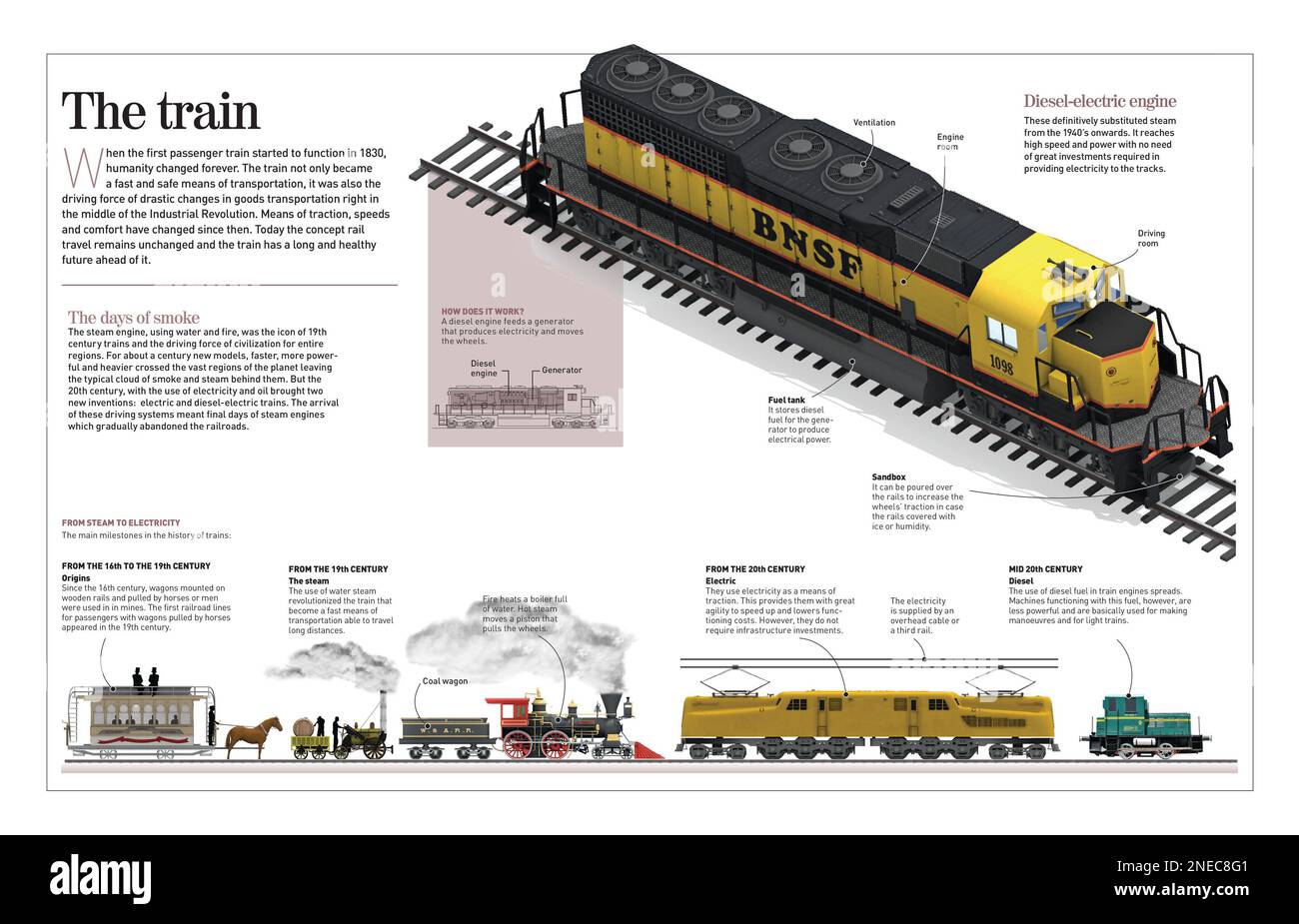 Infografica sulle origini del treno (1830) e sulla sua evoluzione nel corso dei secoli. [Adobe InDesign (.indd); 4960x3188]. Foto Stock
