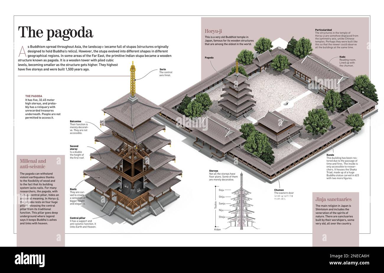 Infografica sulle pagode (strutture in legno del 8th ° secolo) in particolare quelle del tempio buddista Horyu-ji in Giappone. [Adobe InDesign (.indd); 4960x3188]. Foto Stock