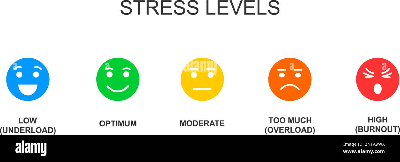 Le fasi di stress segnano con volti emotivi colorati. Livelli di tensione da basso a burnout. Grafico della pressione mentale o emotiva. Strumento di misurazione per la diagnosi del sovraccarico. Illustrazione piatta vettoriale Illustrazione Vettoriale