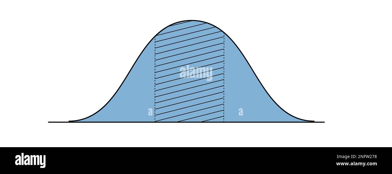 Modello di curva a campana con 3 settori. Grafico di distribuzione gaussiano o normale. Layout per statistiche o dati logistici isolati su sfondo bianco Illustrazione Vettoriale