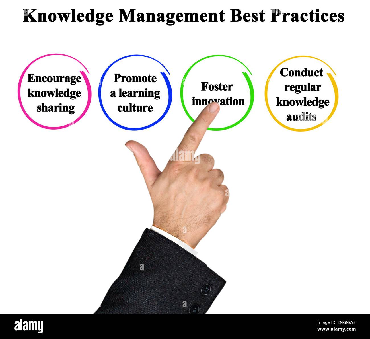 Componenti delle Best practice di Knowledge Management Foto Stock