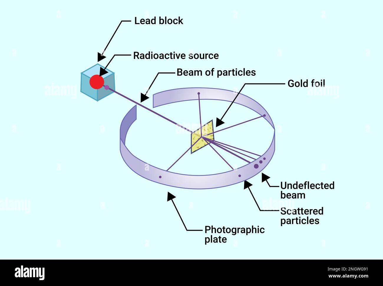 Rutherford Scattering Experiment o Gold Foil Experiment Illustrazione Vettoriale