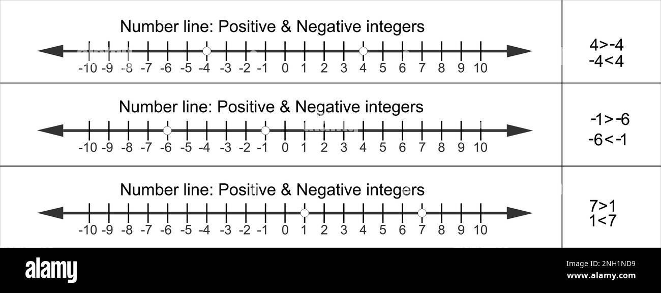 Numeri interi positivi e negativi sulla riga numerica. Numeri interi e zero. Grafico matematico per la definizione della disuguaglianza tra due numeri Illustrazione Vettoriale