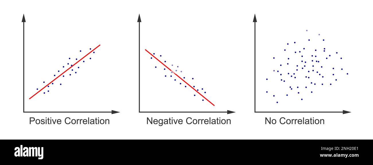 Set di diagrammi di dispersione. Diagrammi di dispersione con diversi tipi di correlazione delle variabili. Punti dati tracciati su un asse orizzontale e verticale Illustrazione Vettoriale