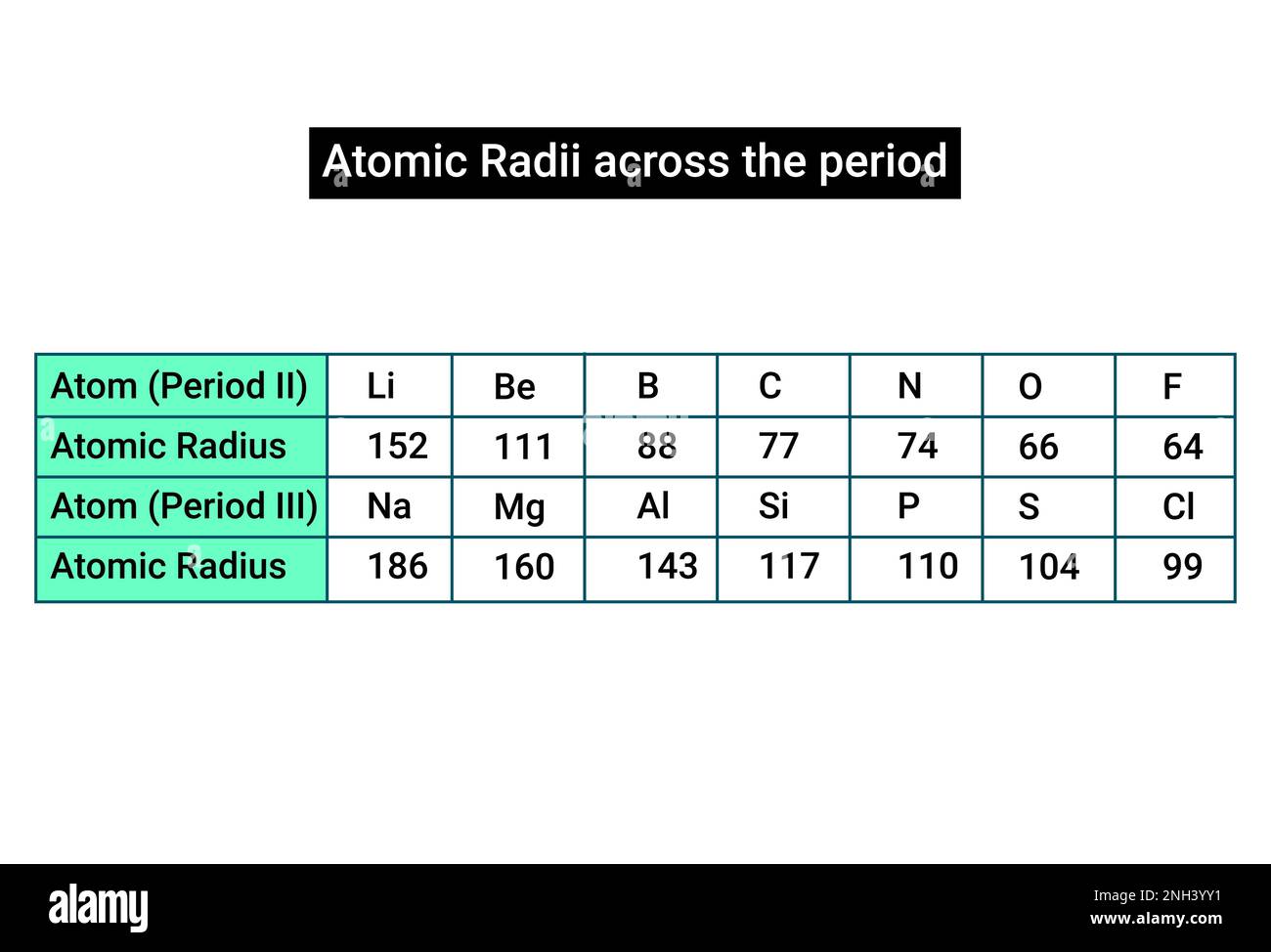Raggi atomici attraverso il periodo Illustrazione Vettoriale