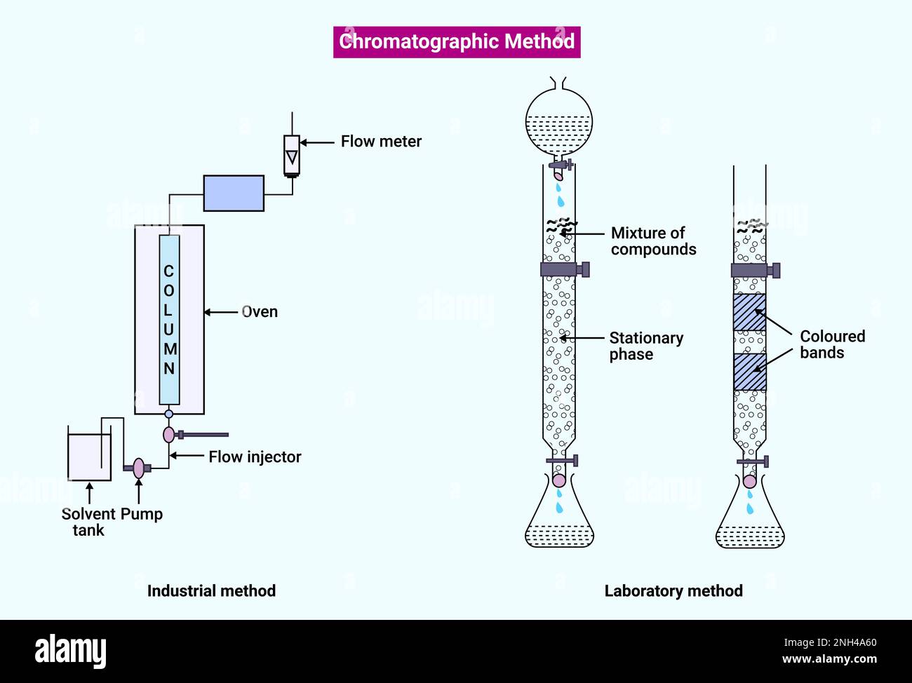 Struttura chimica del metodo cromatografico Illustrazione Vettoriale