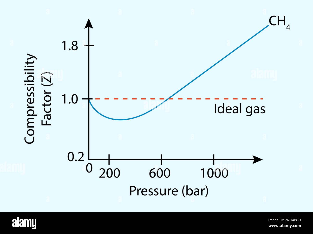 Fattore di compressibilità (Z) e pressione bar Illustrazione Vettoriale