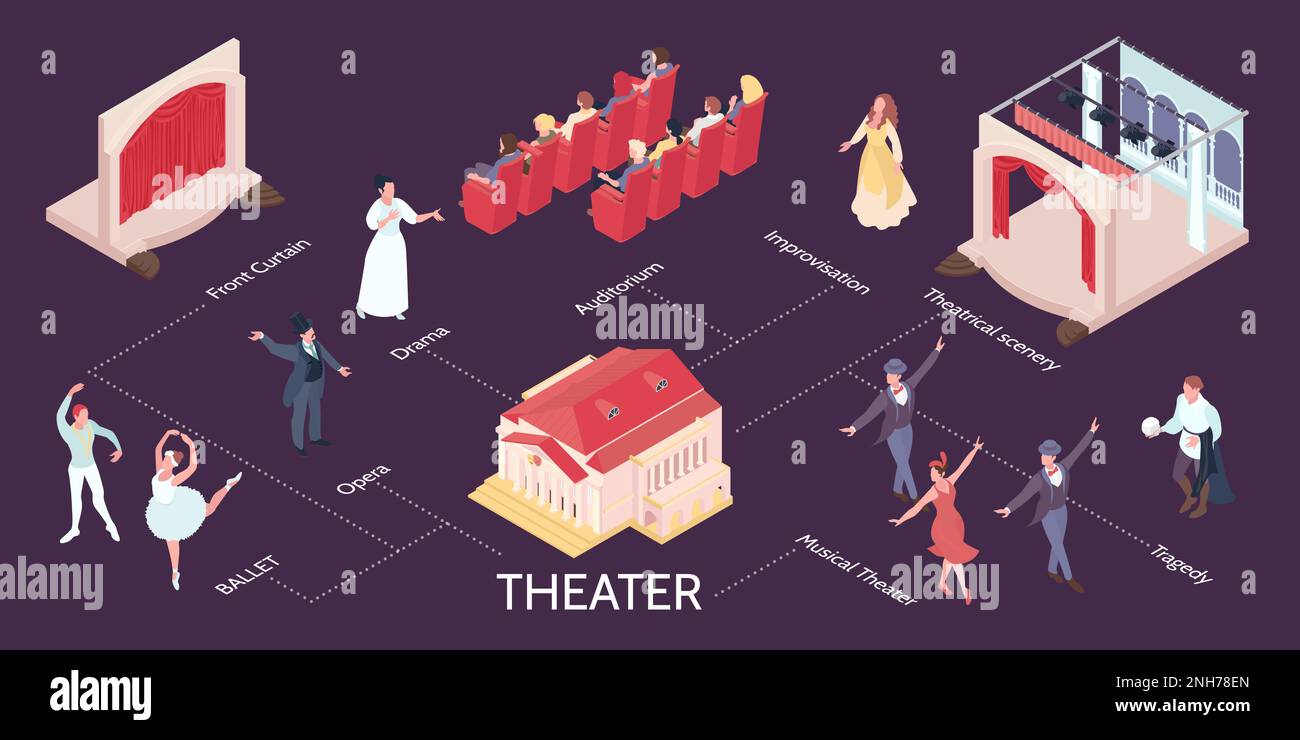 Diagramma di flusso del teatro con rappresentazione vettoriale isometrica dei simboli teatrali e ballerini Illustrazione Vettoriale