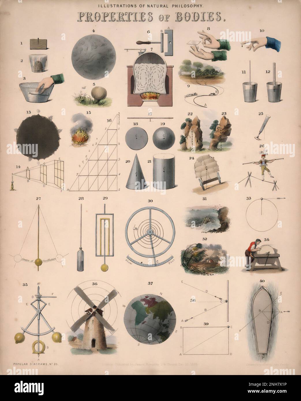 Illustrazione della Filosofia naturale Proprietà generali dei corpi, principi fisici tra cui inerzia, baricentro, forza centrifuga, parallelogramma delle forze, variazione dell'intensità della luce come il quadrato della distanza, ecc. Targa educativa pubblicata nel c1851. Disegnato e inciso da John Emslie. Foto Stock