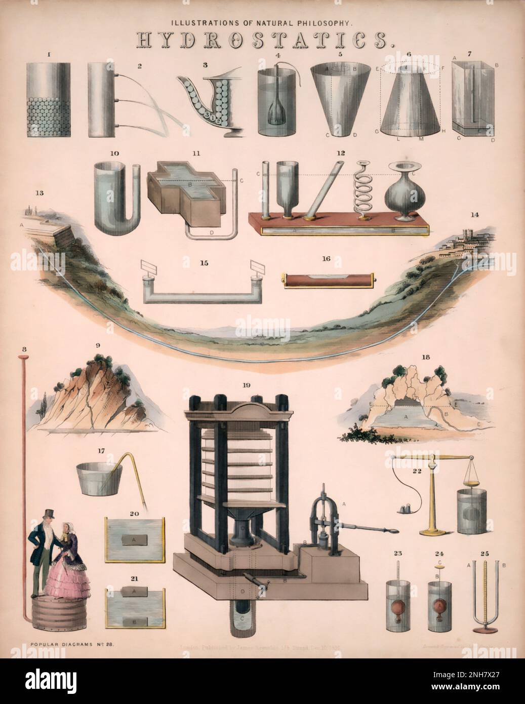 Illustrazione della Filosofia naturale, l'idrostatica e l'equilibrio dei liquidi, c1850. L'idrostatica e le sue applicazioni, tra cui un sifone (17), un soffietto (strumento paradossale) (8), una pressa idraulica di Bramah (19), una molla intermittente, un serbatoio d'acqua, ecc. Targa educativa pubblicata nel c1850. Disegnato e inciso da John Emslie. Foto Stock