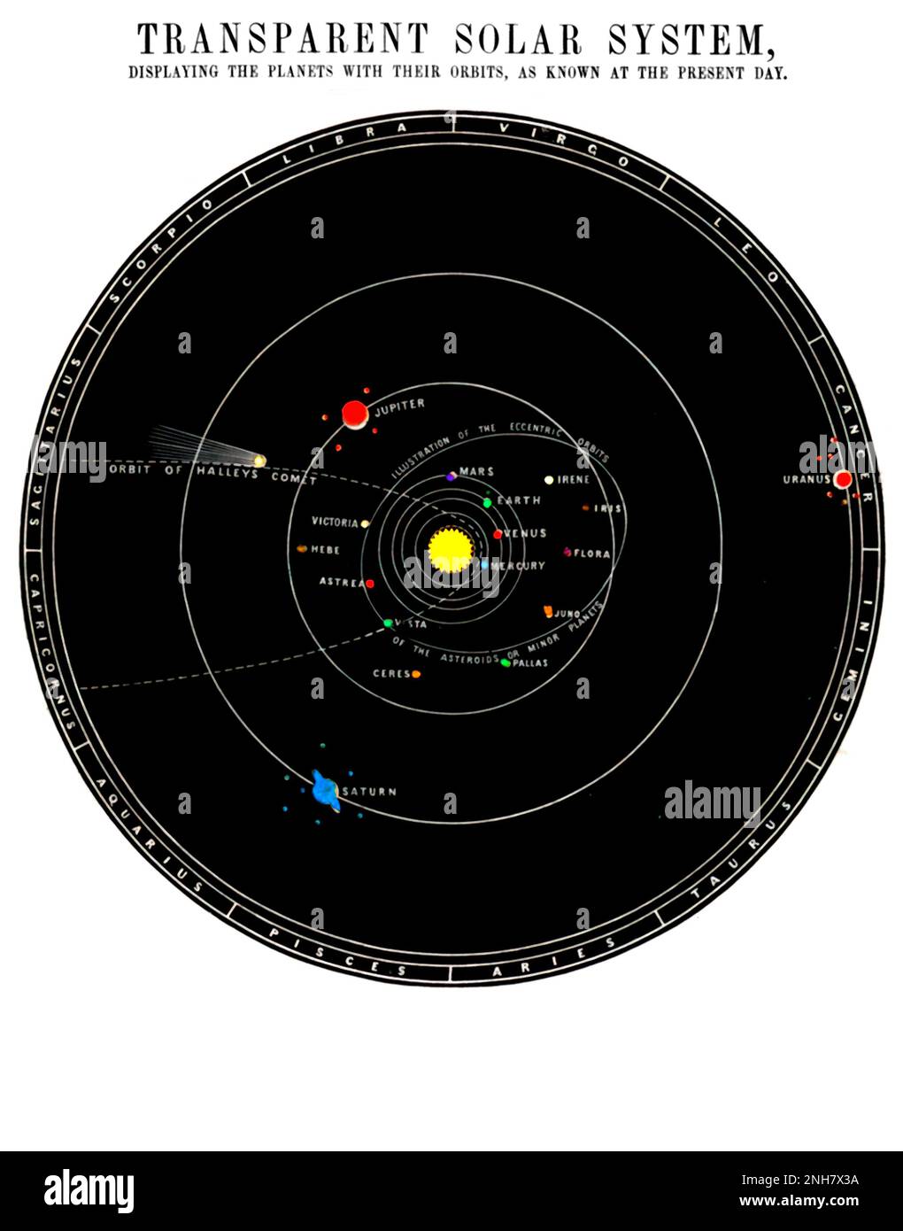 Sistema solare trasparente visualizzazione dei pianeti con le loro orbite come noto in questo momento C1850 Foto Stock