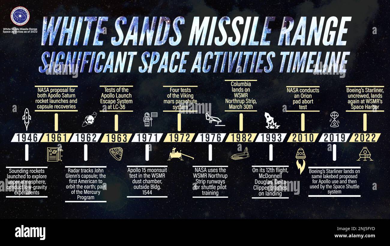 E 'il 40 ° anniversario di WSMR ha accolto il suo primo sbarco di veicoli spaziali. Il sistema di trasporto spaziale (STS)-3 Columbia atterrò sulla striscia di Northrup per concludere la terza missione di navetta spaziale della NASA, che fu composta da astronauti della NASA, Jack Lousma e Gordon Fullerton. All'ultimo minuto, la Columbia ha dovuto deviare dall'atterraggio previsto alla base dell'aeronautica di Edwards nella California meridionale al WSMR a causa del maltempo che compromette il luogo di atterraggio. Per celebrare questo importante anniversario, questo calendario rappresenta tutte le attività spaziali significative del WSMR nel corso degli anni. Foto Stock