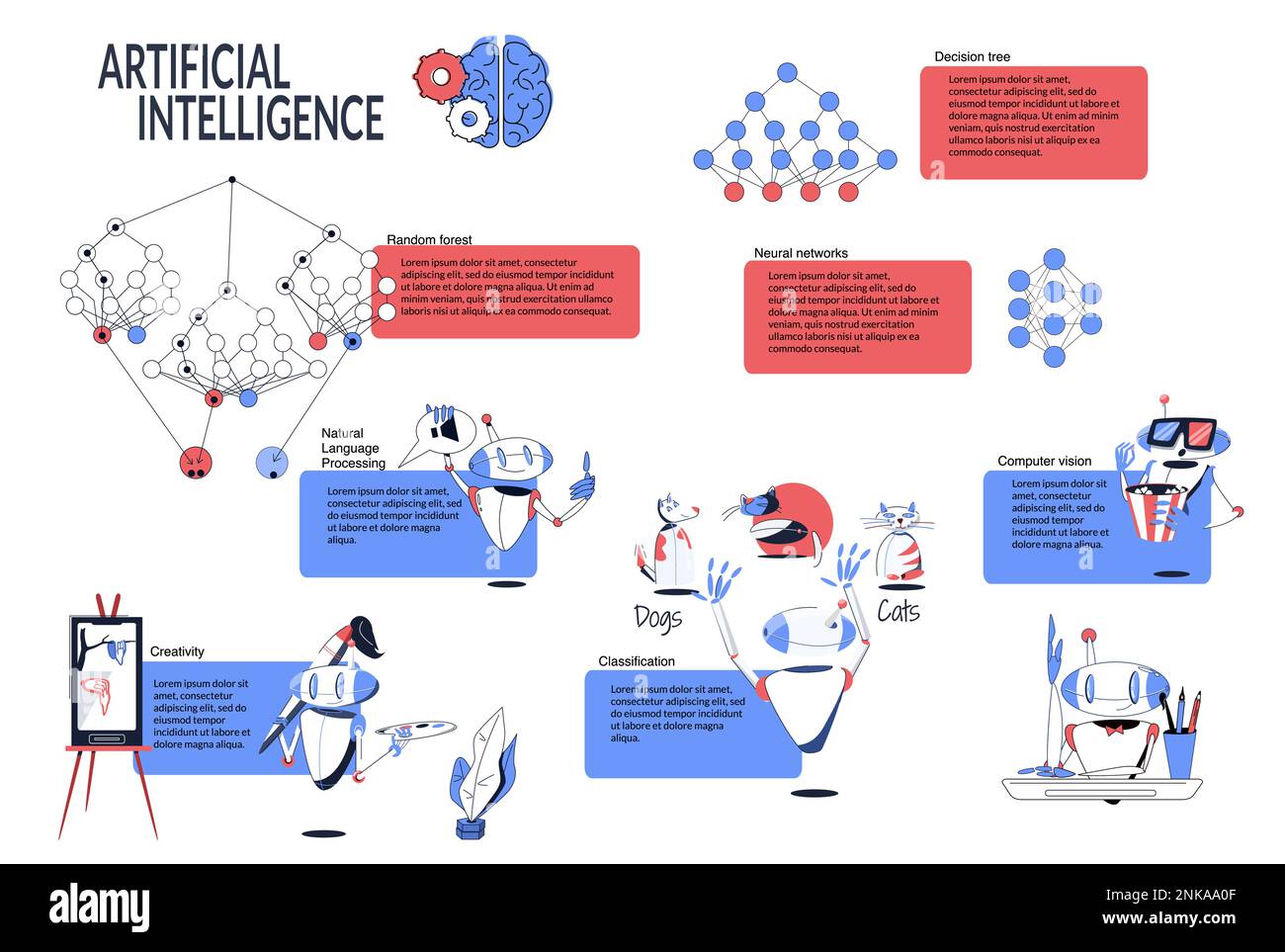 Intelligenza artificiale piatta infografica con creatività foresta casuale linguaggio naturale elaborazione decisione albero computer visione descrizioni vettore i Illustrazione Vettoriale