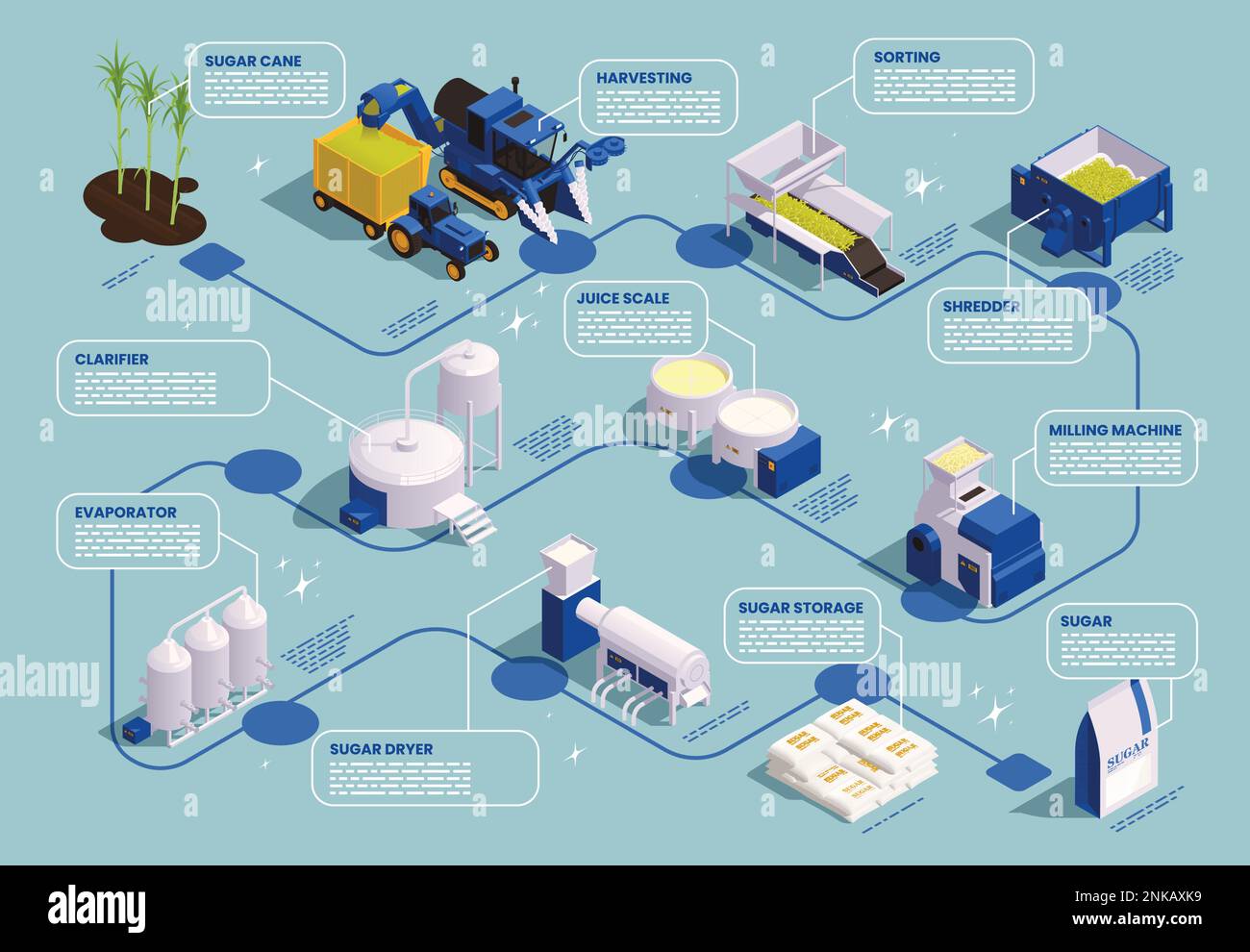 Diagramma di flusso isometrico della produzione di zucchero con chiarificatore di raccolta evaporatore trituratore macinatrice essiccatore di zucchero elementi illustrazione vettoriale Illustrazione Vettoriale