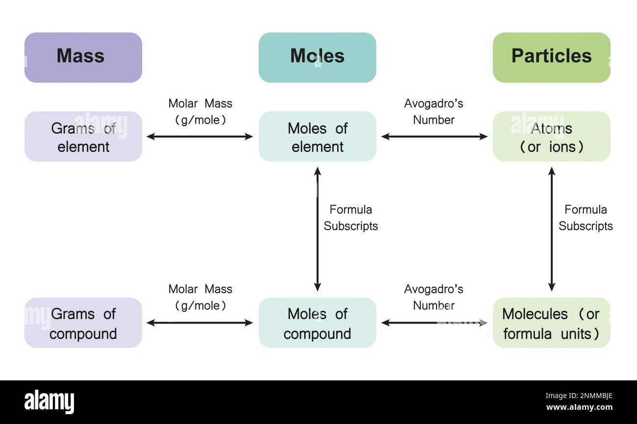 Quantità chimiche, illustrazione Foto Stock
