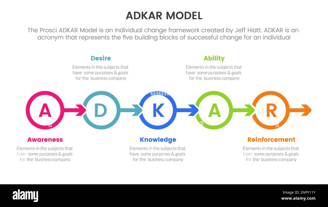 infografica del framework di gestione delle modifiche del modello adkar con informazioni simmetriche a cerchio piccolo sulla direzione destra per il vettore di presentazione delle diapositive Foto Stock