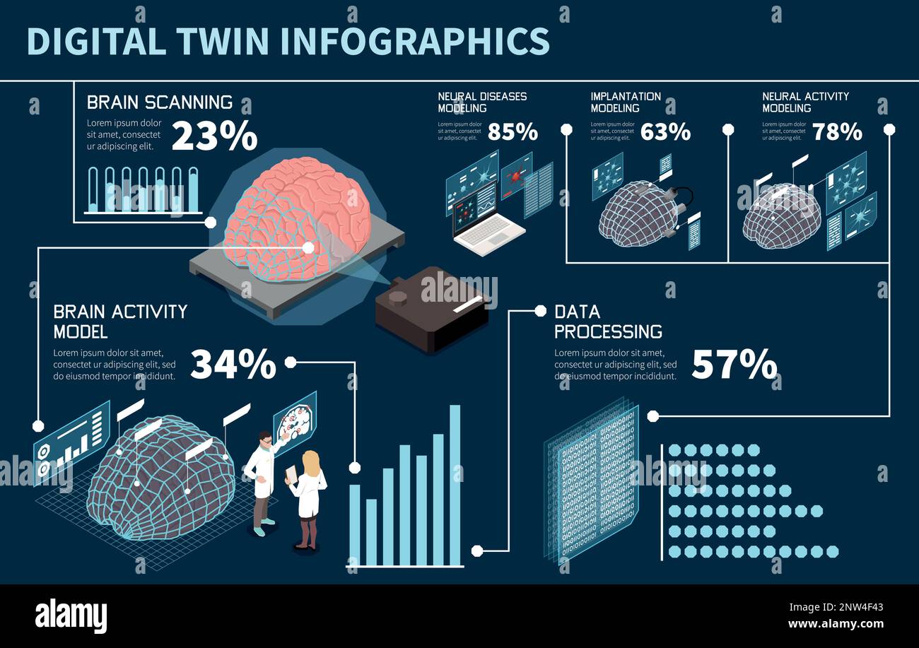 Infografica isometrica con tecnologia digitale gemellata con icone cerebrali robotizzate e modelli grafici, illustrazione vettoriale Illustrazione Vettoriale