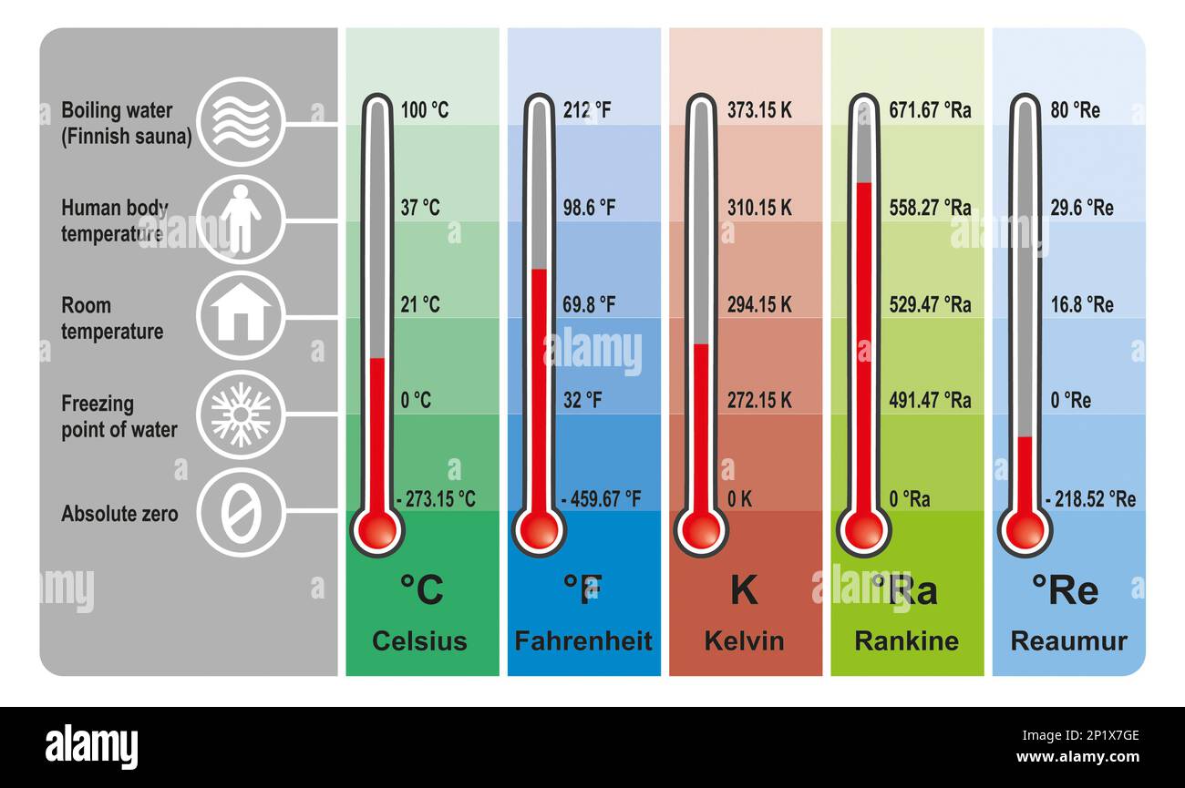Conversioni dell'unità di temperatura, figura Foto Stock